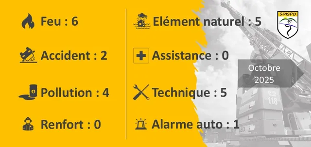 Interventions le mois passé