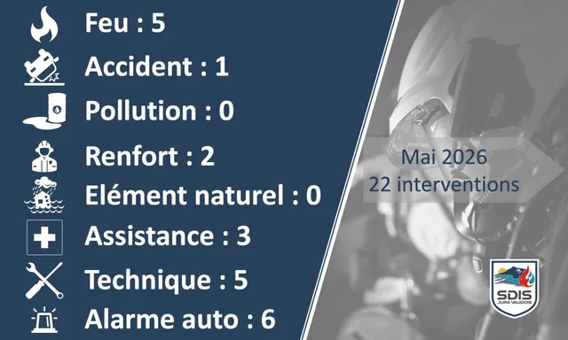Interventions le mois passé